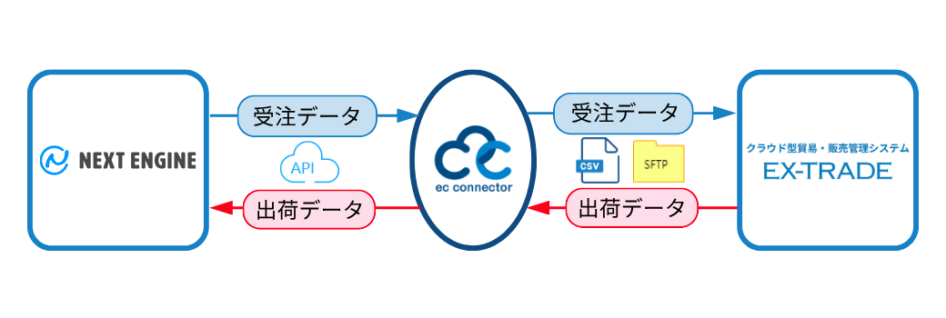 「Nextengine」と「EX-TRADE」間の受注・出荷データを相互に自動連携 | データ変換・連携サービス活用事例 | 「ECコネクター ...