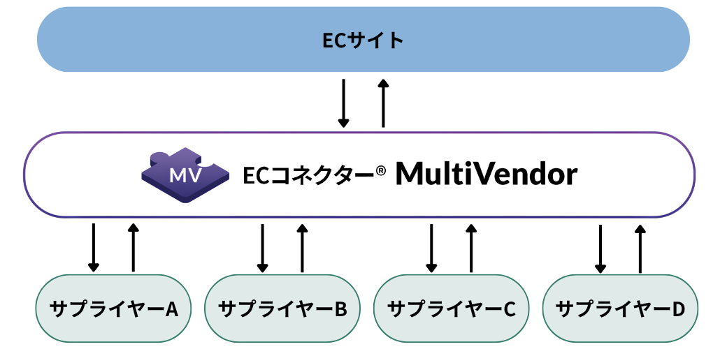 活用事例_MultiVender受注データフロー.png