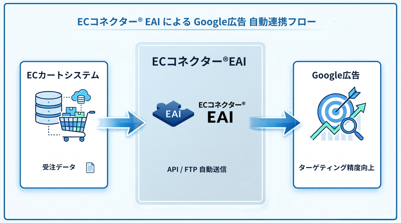 ECコネクター® EAI による Google広告 自動連携 ワークフロー (1).png