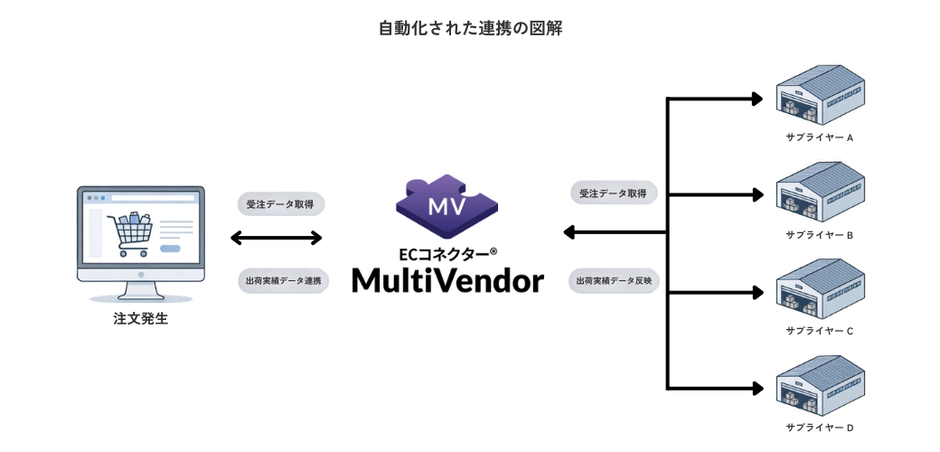 自動化フロー.png