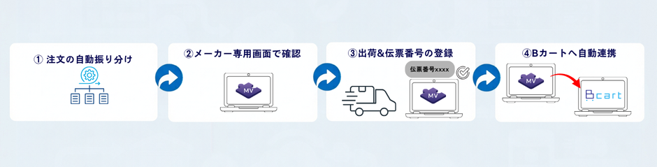 ① 注文の自動振り分け (1376 x 500 px).png