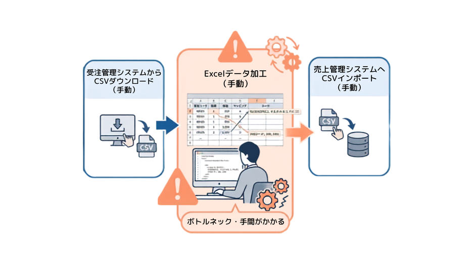 標準的な手動データ統合フロー（日本企業向けEコマース運用） (1).png
