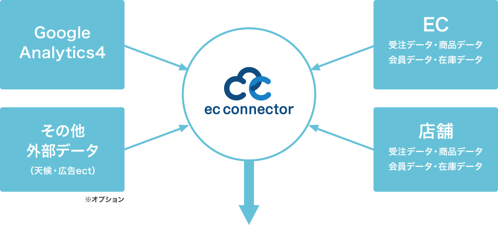 「ECコネクター®」をCDPとして利用して散在している必要な情報を集約