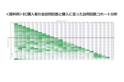 EC購入者の全訪問回数と購入に至った訪問回数コホート分析