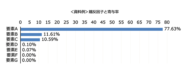 離反因子と寄与率