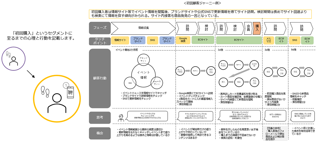 顧客セグメント