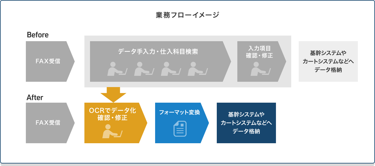 データ連携に関する業務の効率化を図ります。