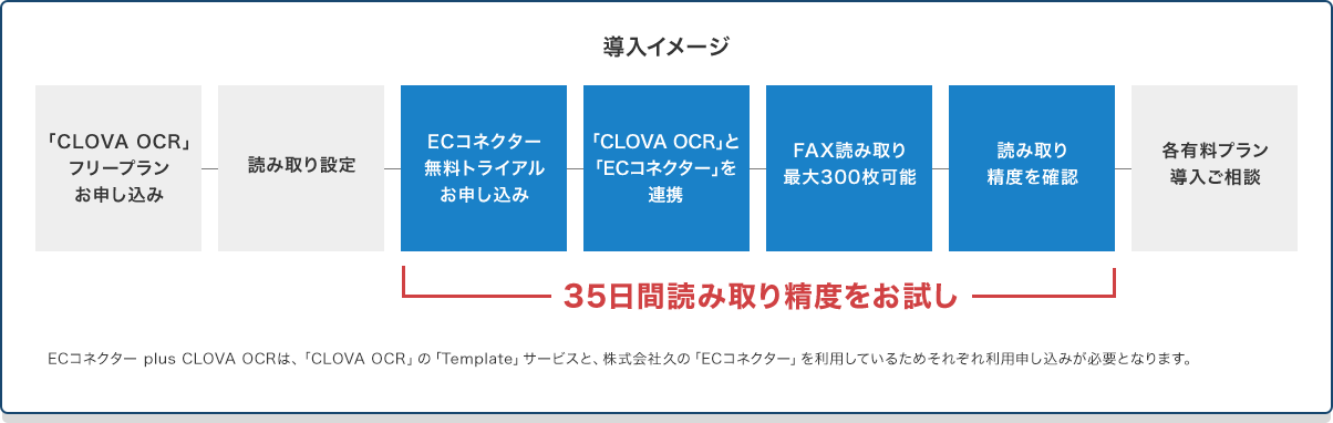 低コストで導入・運用