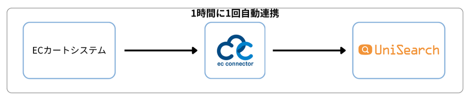 ECC×ユニサーチ連携フロー図 (1040 x 230 px).png