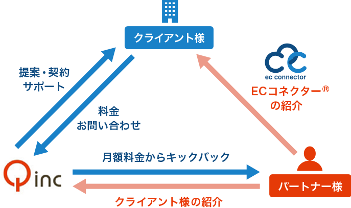 ECデータ変換・連携クラウドサービス